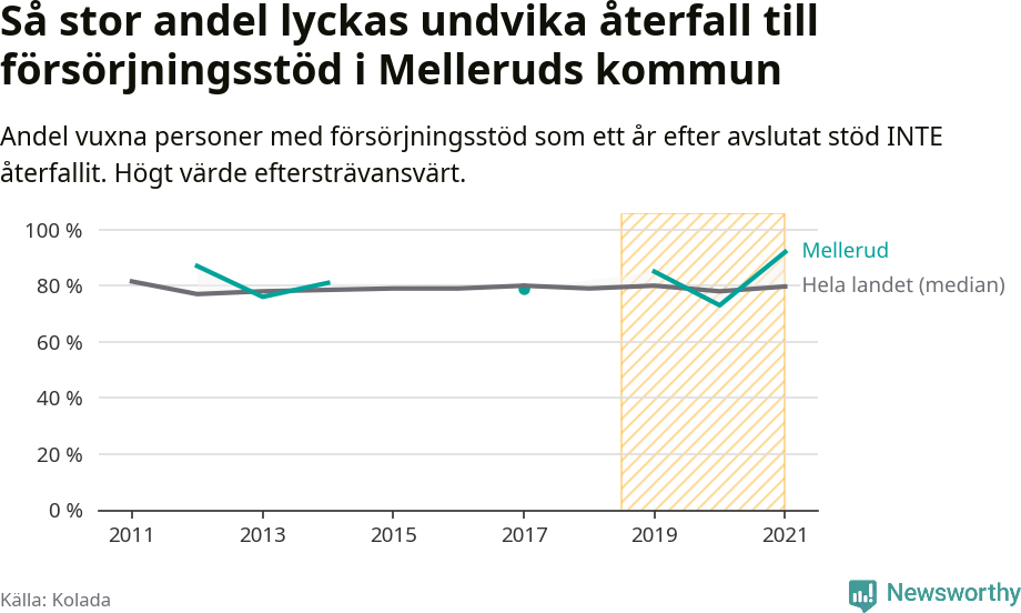 Graf: Andel vuxna personer med försörjningsstöd i Melleruds kommun som ett år efter avslutat stöd INTE återfallit